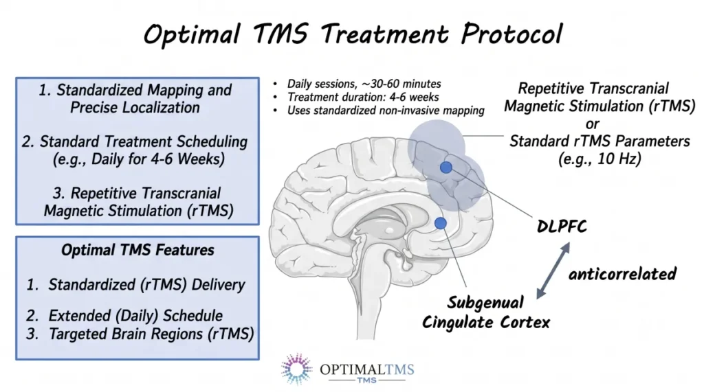 Optimal TMS Treatment Protocol
